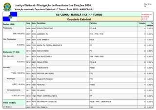 Pág. 36 de
               Justiça Eleitoral - Divulgação de Resultado das Eleições 2010                                        72

               Votação nominal - Deputado Estadual 1.º Turno - Zona 0055 - MARICÁ / RJ

                                                           55.ª ZONA - MARICÁ / RJ - 1.º TURNO                   Atualizado em
                                                                                                                 03/10/2010
                                                                   Deputado Estadual                             20:21:37

                              Seq. Núm. Candidato                                   Partidos                  Votação        %
Seções (206)
                                                                                                                        Válidos
Totalizadas                   0806 6588 EURICO QUINTINO                             PC do B                         0   0,00 %
                                   8
              206 (100,00%)   0807 3103 JAIMINHO RJ                                 PHS - PTN / PHS                 0   0,00 %
                                   3
Não Totalizadas               0808 5008 JOSE BARROS                                 PSOL                            0   0,00 %
                                   4
                  0 (0,00%)   0809 1163 MARIA DA GLORIA MARQUES                     PP                              0   0,00 %
                                   0
                              0810 4305 NOE VARGAS                                  PV                              0   0,00 %
Eleitorado (77.304)
                                   2
Não Apurado                   0811 4072 IDALINA CORREA                              PSB - PMN / PSB                 0   0,00 %
                                   3
                  0 (0,00%)   0812 6580 CELIA CITELI                                PC do B                         0   0,00 %
                                   7
Apurado                       0813 1516 THERESINHA                                  PMDB                            0   0,00 %
                                   7
          77.304 (100,00%)    0814 3612 PASTOR SA FREIRE                            PTC                             0   0,00 %
                                   3
    Abstenção                 0815 3633 PAULO PERCIANO                              PTC                             0   0,00 %
                                   7
           14.677 (18,99%)    0816 1500 PEREIRA                                     PMDB                            0   0,00 %
                                   9
    Comparecimento            0817 2260 DR JAIRO                                    PR                              0   0,00 %
                                   0
           62.627 (81,01%)    0818 1132 PROF. ENYR PACHECO                          PP                              0   0,00 %
                                   2
                              0819 4574 SAGÁRIO NEGO VELHO                          PSDB - PPS / DEM / PSDB         0   0,00 %
Votos (62.627)
                                   5
em Branco                     0820 2002 SEU RAMOS                                   PSC                             0   0,00 %
 