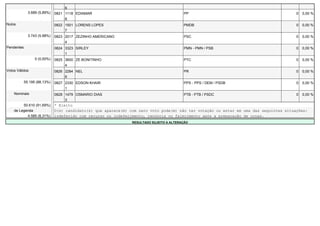 6
              3.689 (5,89%)   0821 1118 EDIAMAR                                           PP                                            0   0,00 %
                                   8
Nulos                         0822 1501 LORENS LOPES                                      PMDB                                          0   0,00 %
                                   7
              3.743 (5,98%)   0823 2017 ZEZINHO AMERICANO                                 PSC                                           0   0,00 %
                                   4
Pendentes                     0824 3323 SIRLEY                                            PMN - PMN / PSB                               0   0,00 %
                                   1
                  0 (0,00%)   0825 3600 ZE BONITINHO                                      PTC                                           0   0,00 %
                                   4
Votos Válidos                 0826 2284 NEL                                               PR                                            0   0,00 %
                                   6
            55.195 (88,13%)   0827 2330 EDSON KHAIR                                       PPS - PPS / DEM / PSDB                        0   0,00 %
                                   1
    Nominais                  0828 1479 OSMARIO DIAS                                      PTB - PTB / PSDC                              0   0,00 %
                                   3
         50.610 (91,69%)      * Eleito
    de Legenda                O(s) candidato(s) que aparece(m) com zero voto pode(m) não ter votação ou estar em uma das seguintes situações:
           4.585 (8,31%)      indeferido com recurso ou indeferimento, renúncia ou falecimento após a preparação de urnas.
                                                                RESULTADO SUJEITO A ALTERAÇÃO
 