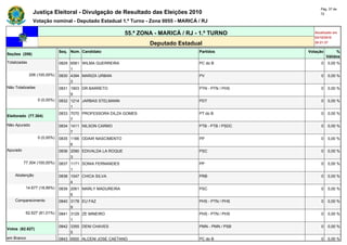 Pág. 37 de
               Justiça Eleitoral - Divulgação de Resultado das Eleições 2010                                  72

               Votação nominal - Deputado Estadual 1.º Turno - Zona 0055 - MARICÁ / RJ

                                                            55.ª ZONA - MARICÁ / RJ - 1.º TURNO            Atualizado em
                                                                                                           03/10/2010
                                                                    Deputado Estadual                      20:21:37

                              Seq. Núm. Candidato                                    Partidos           Votação        %
Seções (206)
                                                                                                                  Válidos
Totalizadas                   0829 6581 WILMA GUERREIRA                              PC do B                  0   0,00 %
                                   1
              206 (100,00%)   0830 4394 MARIZA URBAN                                 PV                       0   0,00 %
                                   3
Não Totalizadas               0831 1903 DR BARRETO                                   PTN - PTN / PHS          0   0,00 %
                                   9
                  0 (0,00%)   0832 1214 JARBAS STELMANN                              PDT                      0   0,00 %
                                   1
                              0833 7070 PROFESSORA DILZA GOMES                       PT do B                  0   0,00 %
Eleitorado (77.304)
                                   7
Não Apurado                   0834 1411 NILSON CARMO                                 PTB - PTB / PSDC         0   0,00 %
                                   7
                  0 (0,00%)   0835 1166 ODAIR NASCIMENTO                             PP                       0   0,00 %
                                   6
Apurado                       0836 2090 EDIVALDA LA ROQUE                            PSC                      0   0,00 %
                                   3
          77.304 (100,00%)    0837 1171 SONIA FERNANDES                              PP                       0   0,00 %
                                   1
    Abstenção                 0838 1047 CHICA SILVA                                  PRB                      0   0,00 %
                                   4
           14.677 (18,99%)    0839 2061 MARLY MADUREIRA                              PSC                      0   0,00 %
                                   6
    Comparecimento            0840 3178 EU FAZ                                       PHS - PTN / PHS          0   0,00 %
                                   9
           62.627 (81,01%)    0841 3129 ZE MINEIRO                                   PHS - PTN / PHS          0   0,00 %
                                   1
                              0842 3355 DENI CHAVES                                  PMN - PMN / PSB          0   0,00 %
Votos (62.627)
                                   5
em Branco                     0843 6500 ALCENI JOSE CAETANO                          PC do B                  0   0,00 %
 