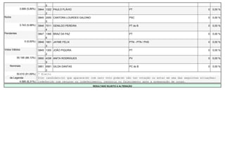 5
              3.689 (5,89%)   0844 1322 PAULO FLÁVIO                                        PT                                          0   0,00 %
                                   2
Nulos                         0845 2000 CANTORA LOURDES GALDINO                             PSC                                         0   0,00 %
                                   5
              3.743 (5,98%)   0846 7011 GENILDO PEREIRA                                     PT do B                                     0   0,00 %
                                   4
Pendentes                     0847 1366 BRAZ DA PAZ                                         PT                                          0   0,00 %
                                   6
                  0 (0,00%)   0848 1901 JAYME FELIX                                         PTN - PTN / PHS                             0   0,00 %
                                   3
Votos Válidos                 0849 1300 JOÃO PIQUIRA                                        PT                                          0   0,00 %
                                   2
            55.195 (88,13%)   0850 4336 ANITA RODRIGUES                                     PV                                          0   0,00 %
                                   9
    Nominais                  0851 6581 GILDA DANTAS                                        PC do B                                     0   0,00 %
                                   2
         50.610 (91,69%)      * Eleito
    de Legenda                O(s) candidato(s) que aparece(m) com zero voto pode(m) não ter votação ou estar em uma das seguintes situações:
           4.585 (8,31%)      indeferido com recurso ou indeferimento, renúncia ou falecimento após a preparação de urnas.
                                                                  RESULTADO SUJEITO A ALTERAÇÃO
 