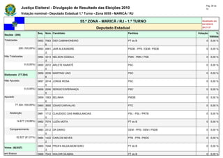 Pág. 38 de
               Justiça Eleitoral - Divulgação de Resultado das Eleições 2010                                         72

               Votação nominal - Deputado Estadual 1.º Turno - Zona 0055 - MARICÁ / RJ

                                                            55.ª ZONA - MARICÁ / RJ - 1.º TURNO                   Atualizado em
                                                                                                                  03/10/2010
                                                                    Deputado Estadual                             20:21:37

                              Seq. Núm. Candidato                                    Partidos                  Votação        %
Seções (206)
                                                                                                                         Válidos
Totalizadas                   0852 7063 DIDI CAMINHONEIRO                            PT do B                         0   0,00 %
                                   6
              206 (100,00%)   0853 4561 JAIR ALEXANDRE                               PSDB - PPS / DEM / PSDB         0   0,00 %
                                   3
Não Totalizadas               0854 3313 NELSON CEBOLA                                PMN - PMN / PSB                 0   0,00 %
                                   3
                  0 (0,00%)   0855 2072 ARLETE KARATÊ                                PSC                             0   0,00 %
                                   0
                              0856 2039 MARTINS LINO                                 PSC                             0   0,00 %
Eleitorado (77.304)
                                   8
Não Apurado                   0857 2014 JORGE ROSA                                   PSC                             0   0,00 %
                                   0
                  0 (0,00%)   0858 2006 SERGIO ESPERANÇA                             PSC                             0   0,00 %
                                   5
Apurado                       0859 1563 BELINHA                                      PMDB                            0   0,00 %
                                   6
          77.304 (100,00%)    0860 3655 IZAIAS CARVALHO                              PTC                             0   0,00 %
                                   5
    Abstenção                 0861 1712 CLAUDIOCI DAS AMBULANCIAS                    PSL - PSL / PRTB                0   0,00 %
                                   0
           14.677 (18,99%)    0862 7074 LUZIA MOTA                                   PT do B                         0   0,00 %
                                   7
    Comparecimento            0863 2512 DR DARIO                                     DEM - PPS / DEM / PSDB          0   0,00 %
                                   0
           62.627 (81,01%)    0864 1422 CARLOS NEVES                                 PTB - PTB / PSDC                0   0,00 %
                                   2
                              0865 7044 PROFA NILDA MONTEIRO                         PT do B                         0   0,00 %
Votos (62.627)
                                   3
em Branco                     0866 7043 WALDIR SEABRA                                PT do B                         0   0,00 %
 