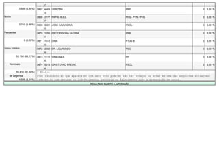 7
              3.689 (5,89%)   0867 4463 GERZENI                                           PRP                                           0   0,00 %
                                   3
Nulos                         0868 3177 PAPAI NOEL                                        PHS - PTN / PHS                               0   0,00 %
                                   7
              3.743 (5,98%)   0869 5001 JOSE SAAVEDRA                                     PSOL                                          0   0,00 %
                                   0
Pendentes                     0870 1056 PROFESSORA GLORIA                                 PRB                                           0   0,00 %
                                   7
                  0 (0,00%)   0871 7072 DINA                                              PT do B                                       0   0,00 %
                                   0
Votos Válidos                 0872 2092 DR. LOURENÇO                                      PSC                                           0   0,00 %
                                   9
            55.195 (88,13%)   0873 1111 VANDINEA                                          PP                                            0   0,00 %
                                   6
    Nominais                  0874 5013 CRISTOVAO FREIRE                                  PSOL                                          0   0,00 %
                                   4
         50.610 (91,69%)      * Eleito
    de Legenda                O(s) candidato(s) que aparece(m) com zero voto pode(m) não ter votação ou estar em uma das seguintes situações:
           4.585 (8,31%)      indeferido com recurso ou indeferimento, renúncia ou falecimento após a preparação de urnas.
                                                                RESULTADO SUJEITO A ALTERAÇÃO
 