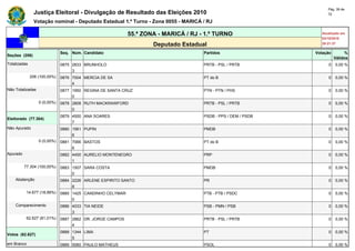 Pág. 39 de
               Justiça Eleitoral - Divulgação de Resultado das Eleições 2010                                        72

               Votação nominal - Deputado Estadual 1.º Turno - Zona 0055 - MARICÁ / RJ

                                                           55.ª ZONA - MARICÁ / RJ - 1.º TURNO                   Atualizado em
                                                                                                                 03/10/2010
                                                                   Deputado Estadual                             20:21:37

                              Seq. Núm. Candidato                                   Partidos                  Votação        %
Seções (206)
                                                                                                                        Válidos
Totalizadas                   0875 2833 BRUNHOLO                                    PRTB - PSL / PRTB               0   0,00 %
                                   3
              206 (100,00%)   0876 7004 MERCIA DE SA                                PT do B                         0   0,00 %
                                   4
Não Totalizadas               0877 1950 REGINA DE SANTA CRUZ                        PTN - PTN / PHS                 0   0,00 %
                                   0
                  0 (0,00%)   0878 2808 RUTH MACKRAWFORD                            PRTB - PSL / PRTB               0   0,00 %
                                   0
                              0879 4500 ANA SOARES                                  PSDB - PPS / DEM / PSDB         0   0,00 %
Eleitorado (77.304)
                                   7
Não Apurado                   0880 1561 PUPIN                                       PMDB                            0   0,00 %
                                   6
                  0 (0,00%)   0881 7066 BASTOS                                      PT do B                         0   0,00 %
                                   6
Apurado                       0882 4400 AURELIO MONTENEGRO                          PRP                             0   0,00 %
                                   1
          77.304 (100,00%)    0883 1507 SARA COSTA                                  PMDB                            0   0,00 %
                                   0
    Abstenção                 0884 2226 ARLENE ESPIRITO SANTO                       PR                              0   0,00 %
                                   8
           14.677 (18,99%)    0885 1425 CANDINHO CELYMAR                            PTB - PTB / PSDC                0   0,00 %
                                   0
    Comparecimento            0886 4033 TIA NEIDE                                   PSB - PMN / PSB                 0   0,00 %
                                   3
           62.627 (81,01%)    0887 2862 DR. JORGE CAMPOS                            PRTB - PSL / PRTB               0   0,00 %
                                   4
                              0888 1344 LIMA                                        PT                              0   0,00 %
Votos (62.627)
                                   5
em Branco                     0889 5060 PAULO MATHEUS                               PSOL                            0   0,00 %
 