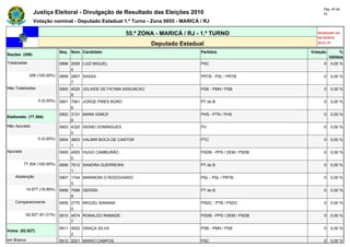 Pág. 40 de
               Justiça Eleitoral - Divulgação de Resultado das Eleições 2010                                         72

               Votação nominal - Deputado Estadual 1.º Turno - Zona 0055 - MARICÁ / RJ

                                                           55.ª ZONA - MARICÁ / RJ - 1.º TURNO                    Atualizado em
                                                                                                                  03/10/2010
                                                                     Deputado Estadual                            20:21:37

                              Seq. Núm. Candidato                                    Partidos                  Votação        %
Seções (206)
                                                                                                                         Válidos
Totalizadas                   0898 2006 LUIZ MIGUEL                                  PSC                             0   0,00 %
                                   4
              206 (100,00%)   0899 2807 SASSA                                        PRTB - PSL / PRTB               0   0,00 %
                                   7
Não Totalizadas               0900 4025 JOLAIDE DE FATIMA ASSUNCAO                   PSB - PMN / PSB                 0   0,00 %
                                   8
                  0 (0,00%)   0901 7061 JORGE PIRES BORO                             PT do B                         0   0,00 %
                                   6
                              0902 3131 MARA IGNEZI                                  PHS - PTN / PHS                 0   0,00 %
Eleitorado (77.304)
                                   6
Não Apurado                   0903 4320 SIDNEI DOMINGUES                             PV                              0   0,00 %
                                   0
                  0 (0,00%)   0904 3603 VALMIR BOCA DE CANTOR                        PTC                             0   0,00 %
                                   1
Apurado                       0905 4505 HUGO CAMBURÃO                                PSDB - PPS / DEM / PSDB         0   0,00 %
                                   0
          77.304 (100,00%)    0906 7012 SANDRA GUERREIRA                             PT do B                         0   0,00 %
                                   1
    Abstenção                 0907 1744 MARINONI O RODOVIARIO                        PSL - PSL / PRTB                0   0,00 %
                                   5
           14.677 (18,99%)    0908 7088 GERSSI                                       PT do B                         0   0,00 %
                                   9
    Comparecimento            0909 2770 MIGUEL BANANA                                PSDC - PTB / PSDC               0   0,00 %
                                   0
           62.627 (81,01%)    0910 4574 RONALDO RAMADE                               PSDB - PPS / DEM / PSDB         0   0,00 %
                                   7
                              0911 4022 GRAÇA SILVA                                  PSB - PMN / PSB                 0   0,00 %
Votos (62.627)
                                   2
em Branco                     0912 2021 MARIO CAMPOS                                 PSC                             0   0,00 %
 