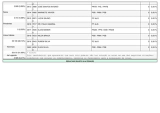 2
              3.689 (5,89%)   0913 2898 JOSÉ SANTOS NITERÓI                               PRTB - PSL / PRTB                             0   0,00 %
                                   7
Nulos                         0914 4080 MARINETE XAVIER                                   PSB - PMN / PSB                               0   0,00 %
                                   1
              3.743 (5,98%)   0915 6521 LUCIA SALINO                                      PC do B                                       0   0,00 %
                                   0
Pendentes                     0916 7017 DR. PAULO AMARAL                                  PT do B                                       0   0,00 %
                                   7
                  0 (0,00%)   0917 4545 ELIAS MEIBER                                      PSDB - PPS / DEM / PSDB                       0   0,00 %
                                   5
Votos Válidos                 0918 4033 NILDA BRAGA                                       PSB - PMN / PSB                               0   0,00 %
                                   1
            55.195 (88,13%)   0919 6543 RUBEM SILVA                                       PC do B                                       0   0,00 %
                                   6
    Nominais                  0920 4030 ELIZA SILVA                                       PSB - PMN / PSB                               0   0,00 %
                                   0
         50.610 (91,69%)      * Eleito
    de Legenda                O(s) candidato(s) que aparece(m) com zero voto pode(m) não ter votação ou estar em uma das seguintes situações:
           4.585 (8,31%)      indeferido com recurso ou indeferimento, renúncia ou falecimento após a preparação de urnas.
                                                                RESULTADO SUJEITO A ALTERAÇÃO
 