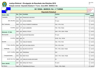 Pág. 42 de
               Justiça Eleitoral - Divulgação de Resultado das Eleições 2010                                       72

               Votação nominal - Deputado Estadual 1.º Turno - Zona 0055 - MARICÁ / RJ

                                                           55.ª ZONA - MARICÁ / RJ - 1.º TURNO                  Atualizado em
                                                                                                                03/10/2010
                                                                   Deputado Estadual                            20:21:37

                              Seq. Núm. Candidato                                   Partidos                 Votação        %
Seções (206)
                                                                                                                       Válidos
Totalizadas                   0944 2005 FRANCISCO AZEVEDO                           PSC                            0   0,00 %
                                   5
              206 (100,00%)   0945 7061 JORGE BOMBRIL                               PT do B                        0   0,00 %
                                   3
Não Totalizadas               0946 3130 PAULO ROBERTO BARBOSA                       PHS - PTN / PHS                0   0,00 %
                                   0
                  0 (0,00%)   0947 1477 JOAO CARNEIRO                               PTB - PTB / PSDC               0   0,00 %
                                   7
                              0948 2524 ANGELO PEZAO                                DEM - PPS / DEM / PSDB         0   0,00 %
Eleitorado (77.304)
                                   4
Não Apurado                   0949 7020 ALAIR NEPOMUCENO                            PT do B                        0   0,00 %
                                   6
                  0 (0,00%)   0950 2836 ITÁ                                         PRTB - PSL / PRTB              0   0,00 %
                                   8
Apurado                       0951 3102 VANILDA RANGEL                              PHS - PTN / PHS                0   0,00 %
                                   2
          77.304 (100,00%)    0952 1934 ZETE DA ZONA OESTE                          PTN - PTN / PHS                0   0,00 %
                                   5
    Abstenção                 0953 2362 MAURÍCIO BATISTA                            PPS - PPS / DEM / PSDB         0   0,00 %
                                   3
           14.677 (18,99%)    0954 1250 TEREZINHA                                   PDT                            0   0,00 %
                                   2
    Comparecimento            0955 2556 NINA PAIVA                                  DEM - PPS / DEM / PSDB         0   0,00 %
                                   0
           62.627 (81,01%)    0956 1122 CARLAO DA MELHOR IDADE                      PP                             0   0,00 %
                                   2
                              0957 6509 GRAÇA DE PAULO                              PC do B                        0   0,00 %
Votos (62.627)
                                   9
em Branco                     0958 2770 TEREZINHA DE PAULA                          PSDC - PTB / PSDC              0   0,00 %
 