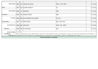 5
              3.689 (5,89%)   0982 2710 LAERTE DE SOUZA                                     PSDC - PTB / PSDC                           0   0,00 %
                                   0
Nulos                         0983 4323 ELIANE PACHECO                                      PV                                          0   0,00 %
                                   3
              3.743 (5,98%)   0984 1001 MARRECO                                             PRB                                         0   0,00 %
                                   8
Pendentes                     0985 4440 FRANZ FORTES                                        PRP                                         0   0,00 %
                                   0
                  0 (0,00%)   0986 6548 DILON SERGIO PELA SAÚDE                             PC do B                                     0   0,00 %
                                   7
Votos Válidos                 0987 3161 PROF ESTER                                          PHS - PTN / PHS                             0   0,00 %
                                   7
            55.195 (88,13%)   0988 2883 JOÃO BAIA                                           PRTB - PSL / PRTB                           0   0,00 %
                                   0
    Nominais                  0989 2085 PC DA PENHA                                         PSC                                         0   0,00 %
                                   6
         50.610 (91,69%)      * Eleito
    de Legenda                O(s) candidato(s) que aparece(m) com zero voto pode(m) não ter votação ou estar em uma das seguintes situações:
           4.585 (8,31%)      indeferido com recurso ou indeferimento, renúncia ou falecimento após a preparação de urnas.
                                                                  RESULTADO SUJEITO A ALTERAÇÃO
 