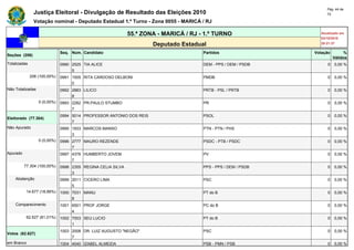 Pág. 44 de
               Justiça Eleitoral - Divulgação de Resultado das Eleições 2010                                         72

               Votação nominal - Deputado Estadual 1.º Turno - Zona 0055 - MARICÁ / RJ

                                                             55.ª ZONA - MARICÁ / RJ - 1.º TURNO                  Atualizado em
                                                                                                                  03/10/2010
                                                                     Deputado Estadual                            20:21:37

                              Seq. Núm. Candidato                                     Partidos                 Votação        %
Seções (206)
                                                                                                                         Válidos
Totalizadas                   0990 2525 TIA ALICE                                     DEM - PPS / DEM / PSDB         0   0,00 %
                                   5
              206 (100,00%)   0991 1505 RITA CARDOSO DELBONI                          PMDB                           0   0,00 %
                                   0
Não Totalizadas               0992 2883 LILICO                                        PRTB - PSL / PRTB              0   0,00 %
                                   8
                  0 (0,00%)   0993 2282 PR.PAULO STUMBO                               PR                             0   0,00 %
                                   7
                              0994 5014 PROFESSOR ANTONIO DOS REIS                    PSOL                           0   0,00 %
Eleitorado (77.304)
                                   7
Não Apurado                   0995 1933 MARCOS MANSO                                  PTN - PTN / PHS                0   0,00 %
                                   3
                  0 (0,00%)   0996 2777 MAURO REZENDE                                 PSDC - PTB / PSDC              0   0,00 %
                                   7
Apurado                       0997 4376 HUMBERTO JOVEM                                PV                             0   0,00 %
                                   7
          77.304 (100,00%)    0998 2355 REGINA CELIA SILVA                            PPS - PPS / DEM / PSDB         0   0,00 %
                                   3
    Abstenção                 0999 2011 CICERO LIMA                                   PSC                            0   0,00 %
                                   5
           14.677 (18,99%)    1000 7031 MANU                                          PT do B                        0   0,00 %
                                   8
    Comparecimento            1001 6501 PROF JORGE                                    PC do B                        0   0,00 %
                                   4
           62.627 (81,01%)    1002 7003 SEU LUCIO                                     PT do B                        0   0,00 %
                                   1
                              1003 2008 DR. LUIZ AUGUSTO "NEGÃO"                      PSC                            0   0,00 %
Votos (62.627)
                                   7
em Branco                     1004 4040 IZABEL ALMEIDA                                PSB - PMN / PSB                0   0,00 %
 