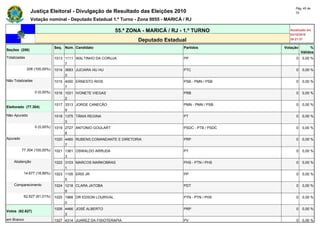 Pág. 45 de
               Justiça Eleitoral - Divulgação de Resultado das Eleições 2010                                   72

               Votação nominal - Deputado Estadual 1.º Turno - Zona 0055 - MARICÁ / RJ

                                                            55.ª ZONA - MARICÁ / RJ - 1.º TURNO             Atualizado em
                                                                                                            03/10/2010
                                                                    Deputado Estadual                       20:21:37

                              Seq. Núm. Candidato                                    Partidos            Votação        %
Seções (206)
                                                                                                                   Válidos
Totalizadas                   1013 1111 WALTINHO DA CORUJA                           PP                        0   0,00 %
                                   7
              206 (100,00%)   1014 3683 JUCIARA HU HU                                PTC                       0   0,00 %
                                   3
Não Totalizadas               1015 4000 ERNESTO RIOS                                 PSB - PMN / PSB           0   0,00 %
                                   7
                  0 (0,00%)   1016 1031 IVONETE VIEGAS                               PRB                       0   0,00 %
                                   2
                              1017 3313 JORGE CANECÃO                                PMN - PMN / PSB           0   0,00 %
Eleitorado (77.304)
                                   9
Não Apurado                   1018 1375 TÂNIA REGINA                                 PT                        0   0,00 %
                                   3
                  0 (0,00%)   1019 2727 ANTONIO GOULART                              PSDC - PTB / PSDC         0   0,00 %
                                   8
Apurado                       1020 4460 RUBENS COMANDANTE E DIRETORIA                PRP                       0   0,00 %
                                   7
          77.304 (100,00%)    1021 1361 OSWALDO ARRUDA                               PT                        0   0,00 %
                                   3
    Abstenção                 1022 3103 MARCOS MARKOBRAS                             PHS - PTN / PHS           0   0,00 %
                                   1
           14.677 (18,99%)    1023 1105 ERIS JR                                      PP                        0   0,00 %
                                   5
    Comparecimento            1024 1218 CLARA JATOBA                                 PDT                       0   0,00 %
                                   9
           62.627 (81,01%)    1025 1968 DR EDSON LOURIVAL                            PTN - PTN / PHS           0   0,00 %
                                   0
                              1026 4466 JOSÉ ALBERTO                                 PRP                       0   0,00 %
Votos (62.627)
                                   3
em Branco                     1027 4314 JUAREZ DA FISIOTERAPIA                       PV                        0   0,00 %
 