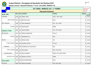 Pág. 46 de
               Justiça Eleitoral - Divulgação de Resultado das Eleições 2010                                        72

               Votação nominal - Deputado Estadual 1.º Turno - Zona 0055 - MARICÁ / RJ

                                                           55.ª ZONA - MARICÁ / RJ - 1.º TURNO                   Atualizado em
                                                                                                                 03/10/2010
                                                                   Deputado Estadual                             20:21:37

                              Seq. Núm. Candidato                                   Partidos                  Votação        %
Seções (206)
                                                                                                                        Válidos
Totalizadas                   1036 2700 IZABEL GOES                                 PSDC - PTB / PSDC               0   0,00 %
                                   2
              206 (100,00%)   1037 5014 BEATRIZ ALVES                               PSOL                            0   0,00 %
                                   9
Não Totalizadas               1038 1737 BRAZ BOMBEIRO                               PSL - PSL / PRTB                0   0,00 %
                                   7
                  0 (0,00%)   1039 1504 JEANE MARIA                                 PMDB                            0   0,00 %
                                   9
                              1040 1431 DILMA TEREZA                                PTB - PTB / PSDC                0   0,00 %
Eleitorado (77.304)
                                   4
Não Apurado                   1041 6537 GISELDA MEDEIROS                            PC do B                         0   0,00 %
                                   3
                  0 (0,00%)   1042 1031 NARRIMAN ZITO                               PRB                             0   0,00 %
                                   3
Apurado                       1043 3614 SERGIO GOES                                 PTC                             0   0,00 %
                                   7
          77.304 (100,00%)    1044 7048 VALBER COELHO                               PT do B                         0   0,00 %
                                   7
    Abstenção                 1045 2060 COSMINHO DO VILAR NOVO                      PSC                             0   0,00 %
                                   6
           14.677 (18,99%)    1046 3124 CACULINHA                                   PHS - PTN / PHS                 0   0,00 %
                                   5
    Comparecimento            1047 4557 PAULO BOMFIM                                PSDB - PPS / DEM / PSDB         0   0,00 %
                                   7
           62.627 (81,01%)    1048 1523 MIRIAM JACINTHO                             PMDB                            0   0,00 %
                                   0
                              1049 5005 ESTER MENDONÇA                              PSOL                            0   0,00 %
Votos (62.627)
                                   0
em Branco                     1050 1915 PAULO D ALVEAR                              PTN - PTN / PHS                 0   0,00 %
 