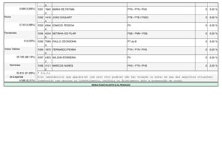 5
              3.689 (5,89%)   1051 1940 MARIA DE FATIMA                                   PTN - PTN / PHS                               0   0,00 %
                                   0
Nulos                         1052 1416 JOAO GOULART                                      PTB - PTB / PSDC                              0   0,00 %
                                   4
              3.743 (5,98%)   1053 4344 IGNÁCIO PESSOA                                    PV                                            0   0,00 %
                                   4
Pendentes                     1054 4034 NETINHA DO PILAR                                  PSB - PMN / PSB                               0   0,00 %
                                   6
                  0 (0,00%)   1055 7089 PAULO IZECKSOHN                                   PT do B                                       0   0,00 %
                                   9
Votos Válidos                 1056 1970 FERNANDO PENNA                                    PTN - PTN / PHS                               0   0,00 %
                                   0
            55.195 (88,13%)   1057 4303 WILSON FERREIRA                                   PV                                            0   0,00 %
                                   2
    Nominais                  1058 3121 MARCOS NUNES                                      PHS - PTN / PHS                               0   0,00 %
                                   2
         50.610 (91,69%)      * Eleito
    de Legenda                O(s) candidato(s) que aparece(m) com zero voto pode(m) não ter votação ou estar em uma das seguintes situações:
           4.585 (8,31%)      indeferido com recurso ou indeferimento, renúncia ou falecimento após a preparação de urnas.
                                                                RESULTADO SUJEITO A ALTERAÇÃO
 