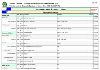 Pág. 47 de
               Justiça Eleitoral - Divulgação de Resultado das Eleições 2010                                        72

               Votação nominal - Deputado Estadual 1.º Turno - Zona 0055 - MARICÁ / RJ

                                                            55.ª ZONA - MARICÁ / RJ - 1.º TURNO                  Atualizado em
                                                                                                                 03/10/2010
                                                                     Deputado Estadual                           20:21:37

                              Seq. Núm. Candidato                                    Partidos                 Votação        %
Seções (206)
                                                                                                                        Válidos
Totalizadas                   1059 4333 ROSANE MACHADO                               PV                             0   0,00 %
                                   1
              206 (100,00%)   1060 2742 DR PAULO ARAGAO                              PSDC - PTB / PSDC              0   0,00 %
                                   0
Não Totalizadas               1061 7095 PEPE                                         PT do B                        0   0,00 %
                                   6
                  0 (0,00%)   1062 2586 CARLINHO VANNUCCI                            DEM - PPS / DEM / PSDB         0   0,00 %
                                   6
                              1063 2765 VILMAR BRUNO                                 PSDC - PTB / PSDC              0   0,00 %
Eleitorado (77.304)
                                   5
Não Apurado                   1064 1260 CLEBER VAL                                   PDT                            0   0,00 %
                                   5
                  0 (0,00%)   1065 1919 RIBEIRINHO                                   PTN - PTN / PHS                0   0,00 %
                                   0
Apurado                       1066 5050 LENINHA                                      PSOL                           0   0,00 %
                                   0
          77.304 (100,00%)    1067 1143 NEI BOMBEIRO AMIGO DO POVO                   PP                             0   0,00 %
                                   6
    Abstenção                 1068 1195 BRUCE LUCIO PAZ                              PP                             0   0,00 %
                                   6
           14.677 (18,99%)    1069 4466 CEZINHA                                      PRP                            0   0,00 %
                                   9
    Comparecimento            1070 2013 IVANILDO LIMA                                PSC                            0   0,00 %
                                   0
           62.627 (81,01%)    1071 2220 HILDA FURACAO                                PR                             0   0,00 %
                                   2
                              1072 4366 PENHA PALMEIRINHA                            PV                             0   0,00 %
Votos (62.627)
                                   6
em Branco                     1073 1300 SOLANGE COSENDEY                             PT                             0   0,00 %
 