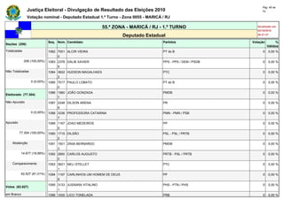 Pág. 48 de
               Justiça Eleitoral - Divulgação de Resultado das Eleições 2010                                        72

               Votação nominal - Deputado Estadual 1.º Turno - Zona 0055 - MARICÁ / RJ

                                                           55.ª ZONA - MARICÁ / RJ - 1.º TURNO                   Atualizado em
                                                                                                                 03/10/2010
                                                                     Deputado Estadual                           20:21:37

                              Seq. Núm. Candidato                                    Partidos                 Votação        %
Seções (206)
                                                                                                                        Válidos
Totalizadas                   1082 7001 ALCIR VIEIRA                                 PT do B                        0   0,00 %
                                   0
              206 (100,00%)   1083 2378 DALIB XAVIER                                 PPS - PPS / DEM / PSDB         0   0,00 %
                                   9
Não Totalizadas               1084 3622 HUDSON MAGALHAES                             PTC                            0   0,00 %
                                   2
                  0 (0,00%)   1085 7017 PAULO LOBATO                                 PT do B                        0   0,00 %
                                   0
                              1086 1560 JOÃO GONZAGA                                 PMDB                           0   0,00 %
Eleitorado (77.304)
                                   7
Não Apurado                   1087 2248 DILSON ARENA                                 PR                             0   0,00 %
                                   8
                  0 (0,00%)   1088 3336 PROFESSORA CATARINA                          PMN - PMN / PSB                0   0,00 %
                                   7
Apurado                       1089 1167 JOAO MEDEIROS                                PP                             0   0,00 %
                                   9
          77.304 (100,00%)    1090 1715 DILSÃO                                       PSL - PSL / PRTB               0   0,00 %
                                   2
    Abstenção                 1091 1501 ZINIA BERNARDO                               PMDB                           0   0,00 %
                                   3
           14.677 (18,99%)    1092 2850 CARLOS AUGUSTO                               PRTB - PSL / PRTB              0   0,00 %
                                   0
    Comparecimento            1093 3621 NELI STELLET                                 PTC                            0   0,00 %
                                   1
           62.627 (81,01%)    1094 1197 CARLINHOS UM HOMEM DE DEUS                   PP                             0   0,00 %
                                   9
                              1095 3133 JUSSARA VITALINO                             PHS - PTN / PHS                0   0,00 %
Votos (62.627)
                                   1
em Branco                     1096 1030 LICO TONELADA                                PRB                            0   0,00 %
 