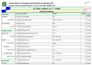Pág. 50 de
               Justiça Eleitoral - Divulgação de Resultado das Eleições 2010                                   72

               Votação nominal - Deputado Estadual 1.º Turno - Zona 0055 - MARICÁ / RJ

                                                            55.ª ZONA - MARICÁ / RJ - 1.º TURNO             Atualizado em
                                                                                                            03/10/2010
                                                                    Deputado Estadual                       20:21:37

                              Seq. Núm. Candidato                                    Partidos            Votação        %
Seções (206)
                                                                                                                   Válidos
Totalizadas                   1128 1125 CILA MOREIRA                                 PP                        0   0,00 %
                                   1
              206 (100,00%)   1129 2719 ALEXANDRE SIMAS                              PSDC - PTB / PSDC         0   0,00 %
                                   3
Não Totalizadas               1130 4454 NAVA                                         PRP                       0   0,00 %
                                   3
                  0 (0,00%)   1131 6532 AGUILAR RIBEIRO                              PC do B                   0   0,00 %
                                   1
                              1132 2022 MARILZA BLUE                                 PSC                       0   0,00 %
Eleitorado (77.304)
                                   4
Não Apurado                   1133 3620 PROFESSOR EDNALDO DUTRA                      PTC                       0   0,00 %
                                   0
                  0 (0,00%)   1134 1915 RUSSO DA FARMACIA                            PTN - PTN / PHS           0   0,00 %
                                   8
Apurado                       1135 4008 MÁRCIO JONE                                  PSB - PMN / PSB           0   0,00 %
                                   8
          77.304 (100,00%)    1136 1562 PAULO ALEX                                   PMDB                      0   0,00 %
                                   5
    Abstenção                 1137 4302 SONIA MATTOS                                 PV                        0   0,00 %
                                   0
           14.677 (18,99%)    1138 2022 JANETE PRESCILA DA SILVA                     PSC                       0   0,00 %
                                   8
    Comparecimento            1139 1414 AMAURYFORTES                                 PTB - PTB / PSDC          0   0,00 %
                                   0
           62.627 (81,01%)    1140 1181 CARLAO CIDADAO                               PP                        0   0,00 %
                                   1
                              1141 1701 DALZIR COM Z                                 PSL - PSL / PRTB          0   0,00 %
Votos (62.627)
                                   5
em Branco                     1142 2253 REGINA CELIA                                 PR                        0   0,00 %
 