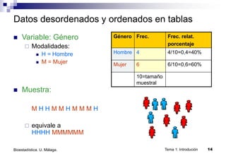 Tema 1: Introdución 14
Bioestadística. U. Málaga.
Datos desordenados y ordenados en tablas
 Variable: Género
 Modalidades:
 H = Hombre
 M = Mujer
 Muestra:
M H H M M H M M M H
 equivale a
HHHH MMMMMM
Género Frec. Frec. relat.
porcentaje
Hombre 4 4/10=0,4=40%
Mujer 6 6/10=0,6=60%
10=tamaño
muestral
 