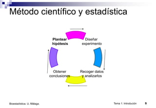 Tema 1: Introdución 5
Bioestadística. U. Málaga.
Plantear
hipótesis
Obtener
conclusiones
Recoger datos
y analizarlos
Diseñar
experimento
Método científico y estadística
 