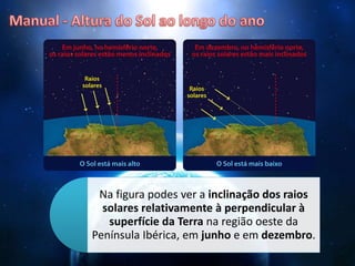 Na figura podes ver a inclinação dos raios
solares relativamente à perpendicular à
superfície da Terra na região oeste da
Península Ibérica, em junho e em dezembro.
 