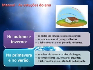 • as noites são longas e os dias são curtos;
• as temperaturas são, em geral baixas;
• o Sol encontra-se mais perto do horizonte.
No outono e
inverno:
• as noites são curtas e os dias são longos;
• as temperaturas são, em geral, elevadas;
• o Sol encontra-se mais afastado do horizonte.
Na primavera
e no verão:
 
