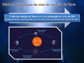 O eixo de rotação da Terra tem uma inclinação de cerca de 23º
relativamente à perpendicular ao plano da sua órbita em torno do Sol.
 