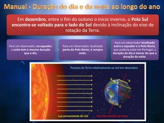 Em dezembro, entre o fim do outono o início inverno, o Polo Sul
encontra-se voltado para o lado do Sol devido à inclinação do eixo de
rotação da Terra.
Para um observador, no equador,
a noite tem a mesma duração
que o dia;
Para um observador, localizado
perto do Polo Norte, é sempre
noite.
Para um observador localizado
entre o equador e o Polo Norte,
que poderia estar em Portugal, a
duração do dia é menor do que a
duração da noite.
 