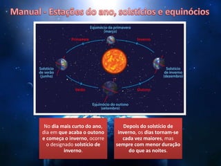 No dia mais curto do ano,
dia em que acaba o outono
e começa o inverno, ocorre
o designado solstício de
inverno.
Depois do solstício de
inverno, os dias tornam-se
cada vez maiores, mas
sempre com menor duração
do que as noites.
 