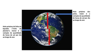 Mais próximo dos
polos, maior é a
variação da quantidade
de horas de sol por dia
ao longo do ano
Mais próximo da linha do
Equador (“meio do
planeta”), menor é a
variação da quantidade
de horas de sol por dia
ao longo do ano
 