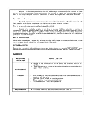 Respecto a los resultados pertinentes a ésta área, el menor logra entretenerse de forma autónoma, no solicita
atención constantemente, además se alimenta sólo durante toda la comida, se limpia la nariz cuando se le pide, despierta
seco, se pone la ropa con ayuda, se abrocha y desabrocha los botones de su ropa, cuelga su mochila en el perchero.
Área del desarrollo motor:
El evaluado, logra cortar con una tijera líneas rectas, corre cambiando de dirección, salta sobre una cuerda, salta
hacia adelante y atrás, da botes a una pelota, arma una figura de dos a tres elementos con masa.
Área de las competencias académicas funcionales (Cognición)
Respecto a los resultados arrojados en esta área, se observan habilidades adquiridas en cuanto a las
competencias académicas, en donde nombra cuatro dibujos comunes, dibujas líneas horizontales y verticales, copia un
circulo, parea colores, nombra objetos que producen sonidos, asocia una forma geométrica con un dibujo de esa forma,
muestra grande y pequeño al pedírselo, reconoce un objeto que está arriba y abajo, reconoce acciones, coloca cinco o más
anillos en un palo vertical por orden.
Área de la comunicación:
Bastián logra poner atención 5 minutos para escuchar un cuento, puede cumplir dos ordenes no relacionadas, dice su
nombre completo, describe experiencias recientes y entiende arriba y abajo.
SINTESIS DIAGNOSTICA:
De acuerdo a la evaluación realizada se puede concluir que Bastián se ubica en el rango de RGD PSICOMOTOR, ya que
las áreas del desarrollo del manejo personal y cognitivo se encuentra descendida en relación a su edad cronológica.
SUGERENCIAS:
NECESIDADES
EDUCATIVAS
AYUDAS AJUSTADAS
Desarrollo Motor
 Elaborar un plan de intervención para el alumno, que contemplen ejercicios de
equilibrio.
 Desarrollar movimientos finos en la manipulación de objetos (enhebrar lana en una
aguja y trabajar con tijeras)
Cognitivo  Narrar experiencias, describir acontecimientos o acciones presentadas en láminas o
situaciones de la vida diaria.
 Estructurar órdenes verbales de dos o más acciones.
 Ordenar oraciones mediante secuencia de láminas.
 Distinguir los atributos y clasificar bloques lógicos.
Manejo Personal  Comprender que existen peligros comunes(vidrios rotos, fuego, etc)
 