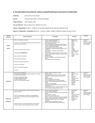 4. Considerandoel caso anterior, realice una planificaciónpara este alumno considerando:
Contenidos :conocer el mar Y sus recursos
Docente : Nataly Carrasco Flores- Nicole Díaz Parraguez
Tiempo Estimado : Mes de Agosto 2015
Tipo de Evaluación: Escala de Apreciación – Observación Directa
Objetivo fundamentales:Favorecer el desarrollo de las potencialidades físicas, cognitivas y emocional social.
Objetivos fundamentales transversales:Identi ficar, reconocer, nombrar y elaborar diferentes animales que viven en el mar.
Áreas de
Aprendizaje
Aprendizaje Esperado Actividadades Materiales
Evaluación
FISICO
MOTOR
Disfrutar y experimentar el bienestar
que produce la actividad física al ejercitar sus destrezas corporales con
diferentes aparatos y obstáculos.
Coordinar con mayor precisión y eficiencia
sus habilidades sicomotoras
finas, ejercitando y desarrollando
las coordinaciones necesarias, de
acuerdo a sus intereses de exploración,
construcción, de expresión
gráfica de sus representaciones y de
recreación.
 Efectuar juegos motrices semidirigidos.
 Realizar circuitos de obstáculos
 Ejecutar Ejercicios de ritmo y detención.
 Bailar siguiendo instrucciones.
 Cantar con movimientos que señalen las partes del cuerpo.
 Juego de competencias siguiendo instrucciones: caminar por
una línea, encestar balones pequeños.
 Gatear, arrastrarse, saltar, correr, detenerse)
 Se desplazan por un lugar determinado siguiendo los ritmos
del pandero.
 Jugar con ula-ula: saltan dentro y fuera siguiendo
instrucciones.
 Saltar en un pie, con ambos pies juntos, corren en puntillas.
 Trabajar coordinación motriz, enhebrar cordones en figuras.
 Rasgar papeles
 Recortar con tijera
 Abotonar y desabotonar en ojal con botón de diferente
tamaño
 Subir y bajar cierres de distinto grosor

 Dispositivo de
reproducción de
música
 Balones
 Ula-ula.
 Pandero
 Conos
 mesas
 Cojines
 cordones
 envases de colores
 aguja de plástico
 lana
 láminas de trabajo
 revistas
 tijeras
 Observación
directa.
 Pauta de Evaluación
 Registro de logros
en sus trabajos.
ARTÍSTICA
Expresar secuencias melódicas y
rítmicas mediante objetos sonoros naturales o elaborados o a través de
instrumentos musicales simples.
Expresarse corporalmente a través
de la danza, empleando como fuente
de inspiración distintos tipos de
música, de diferentes ámbitos culturales.
 Modelan con plasticina figuras de su agrado
 Elaboran acuario
 Confeccionan animales acuáticos con material reciclable
 Representan a través de una escena el combate naval de
Iquique.
 Memorizan poesías.
 Elaboran regalo para el día de la mamá
 Confeccionan animal acuatico con material reciclable.
 Rellenan, colorean y bordan figuras en relación a temas de
estudio.
 Interpretan canciones guiadas.
 Se expresan corporalmente por medio del baile, respetando
tiempo y espacio
 Se expresan musicalmente a través de la interpretación vocal.
 Bailan en parejas y en grupos, diferentes ritmos.
 Láminas
 Hojas de trabajos,
 Block
 Papel lustre
 Goma eva
 Lápices de colores
 Temperas
 Material de desecho
 Cartulinas
 Pegamento
 Colafria
 Papel craf

 Observación
directa.
 Pauta de Evaluación
 Registro de logros
en sus trabajos.
COGNITIVO
FUNCIONAL
Apreciar los animales, vegetales y elementos naturales de su entorno,
disfrutando de ellos.
Identificar progresivamente expresiones no verbales (gestuales y
corporales) y pre-verbales que realizan intencionadamente personas
significativas.
Expresar verbalmente a través de algunas palabras sus necesidades e
intereses, referidos a personas y objetos de su entorno cotidiano.
 Disertan acerca de un animal marino
 Exploran la fauna y flora marina
 Reconocer concepto de “mucho-poco”. Arriba- abajo. Grande-
pequeño
 Figura geométrica “triangulo”
Reconocen color amarillo, café y verde
 Modelar con plasticina ordenando “muchos y pocos elementos”.
 Observan y describen lámina sobre “Las Estaciones del Año”.
 Nominar personajes de diversos relatos o imágenes
observadas.
 Repasar figuras con sus dedos por el contorno.
 Remarcar siguiendo líneas punteadas diversas figuras.

 Lámina Gigante.
 Cuentos.
 Revistas.
 Radio
 Laminas para colorear
y marcar trazos.
 Lápices de colores.
 Plasticina.
 Hojas de block
 Envases
 Observación
directa.
 Pauta de Evaluación
 Registro de logros
en sus trabajos.
 