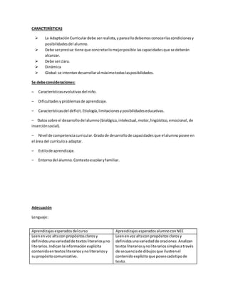 CARACTERÍSTICAS
 La AdaptaciónCurriculardebe serrealista,yparaellodebemosconocerlascondicionesy
posibilidadesdel alumno.
 Debe serprecisa:tiene que concretarlomejorposible lascapacidadesque se deberán
alcanzar.
 Debe serclara.
 Dinámica
 Global:se intentandesarrollaral máximotodaslasposibilidades.
Se debe consideraciones:
– Característicasevolutivasdel niño.
– Dificultadesyproblemasde aprendizaje.
– Característicasdel déficit.Etiología,limitacionesyposibilidadeseducativas.
– Datossobre el desarrollodel alumno(biológico,intelectual,motor,lingüístico,emocional,de
inserciónsocial).
– Nivel de competenciacurricular.Gradode desarrollode capacidadesque el alumnoposee en
el área del currículoa adaptar.
– Estilode aprendizaje.
– Entornodel alumno.Contextoescolaryfamiliar.
Adecuación
Lenguaje:
Aprendizajesesperadosdelcurso Aprendizajes esperadosalumnoconNEE
Leenenvoz altacon propósitosclarosy
definidosunavariedadde textosliterariosyno
literarios.Indicanlainformaciónexplícita
contenidaentextosliterariosynoliterariosy
su propósitocomunicativo.
Leenenvoz altacon propósitosclarosy
definidosunavariedadde oraciones.Analizan
textosliterariosynoliterariossimplesatravés
de secuenciade dibujosque ilustrenel
contenidoexplícitoque poseecadatipode
texto.
 