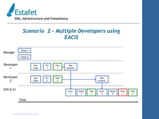 Manager Developer 1 Developer 2 SVN & CI Ticket 2 Ticket 1 Get Code Fix 1 Test 1 Dev Commit  Get Code Fix 2 Test 2 Dev Commit  Com. 1 Build 1 Test 1 Com. 2 Build 2 Test 1 Test 2 Time Scenario  2 - Multiple Developers using EACIS 