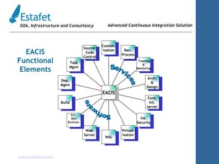 Advanced Continuous Integration Solution EACIS Functional Elements Custom- isation Dev. Process Training & Mentoring Arch. & Design Cont. Int. server Int. Security Virtual- isation Wik i Web Server Int.  Dev Environ. Build Dep. Mgmt Task Mgmt   Source Code Control EACIS Services Software 