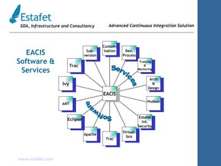 Advanced Continuous Integration Solution EACIS Software & Services Custom- isation Dev. Process Training & Mentoring Arch & Design Hudson Estafet Int. Security Virtual- box Trac Apache Eclipse ANT Ivy Trac  Sub- version EACIS Services Software 