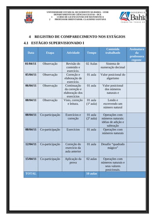 UNIVERSIDADE ESTADUAL DO SUDOESTE DA BAHIA – UESB
DEPARTAMENTO DE CIÊNCIAS EXATAS – DCE
1 CURSO DE LICENCIATURA EM MATEMÁTICA
2 PROFESSOR ORIENTADOR: CLAUDINEI SANTANA
4 REGISTRO DE COMPARECIMENTO NOS ESTÁGIOS
4.1 ESTÁGIO SUPERVISIONADO I
Data Etapa Atividade Tempo
Conteúdo
trabalhado
Assinatura
da
professora
regente
01/04/11 Observação Revisão do
conteúdo e
exercício.
02 Aulas Sistema de
numeração decimal
05/04/11 Observação Correção e
elaboração de
exercício.
01 aula Valor posicional do
algarismo
06/04/11 Observação Continuação
da correção e
elaboração dos
exercícios
01 aula Valor posicional
dos números
naturais e
08/04/11 Observação Visto, correção
e leitura.
01 aula
(1ª aula)
Lendo e
escrevendo um
número natural
08/04/11 Co-participação Exercícios e
correção
01 aula
(2ª aula)
Operações com
números naturais:
idéias de adição e
subtração
08/04/11 Co-participação Exercícios 01 aula Operações com
números naturais
12/04/11 Co-participação Correção do
exercício da
aula anterior
01 aula Desafio “quadrado
mágico”
15/04/11 Co-participação Aplicação da
prova
02 aulas Operações com
números naturais e
seus valores
posicionais.
TOTAL 10 aulas
 