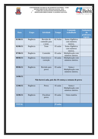 UNIVERSIDADE ESTADUAL DO SUDOESTE DA BAHIA – UESB
DEPARTAMENTO DE CIÊNCIAS EXATAS – DCE
1 CURSO DE LICENCIATURA EM MATEMÁTICA
2 PROFESSOR ORIENTADOR: CLAUDINEI SANTANA
Data Etapa Atividade Tempo
Conteúdo
trabalhado
Assinatura
da
professora
regente
01/06/11 Regência Revisão do
conteúdo para
o teste.
02 Aulas Soma Algébrica
com números
inteiros.
02/06/11 Regência Teste 05 aulas Soma Algébrica
com números
inteiros.
07/06/11 Regência Conteúdo 05 aulas Multiplicação com
números inteiros.
08/06/11 Regência Exercícios e
correção
02 aulas Multiplicação com
números inteiros.
09/06/11 Regência Revisão para
prova
05 aulas Soma e
Multiplicação com
números inteiros.
14/06/11
Não haverá aula, pois dia 10 começa a semana de prova
15/06/11 Regência Prova 05 aulas Soma e
Multiplicação com
números inteiros.
16/06/11 Regência Fiscalizar
prova
05 aulas Outra matéria
TOTAL 29 aulas
 