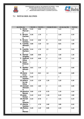 UNIVERSIDADE ESTADUAL DO SUDOESTE DA BAHIA – UESB
DEPARTAMENTO DE CIÊNCIAS EXATAS – DCE
1 CURSO DE LICENCIATURA EM MATEMÁTICA
2 PROFESSOR ORIENTADOR: CLAUDINEI SANTANA
7.1 NOTAS DOS ALUNOS
ALUNO (A) TESTE 1 TESTE 2 EXERCÍCIOS AVALIAÇÃO TOTAL
1. Anne
Marcel
y
0.10 0.90 1 3.23 5.25
2. Bruno
Pachec
o
0.30 1.70 1 3.50 6.50
3. Bruno
Santos
0.10 0.90 0 0.10 1.10
4. Camila
Almeid
a
0.80 1.50 1.8 0.85 5.00
5. Camila
Barbos
a
0.34 1.70 2.5 4.50 9.10
6. Daniel
Virgílio
0.80 0.90 2 1.60 5.30
7. Gabriel
Silva
0.10 0.90 2 2.35 5.35
8. Gean
Esteve
s
- - - - -
9. Helder
Oliveir
a
0.65 1.10 2 2.80 6.60
10.Ilane
Cruz
0.10 0.65 1.8 3.40 6.00
11.Irena
Santos
0.10 - - 1 -
12.Jefers
on da
Silva
0.10 1.50 1.50 3.20 6.30
13.Ismael
Almeid
a
0.91 1.60 2 2.35 6.90
14.Jéssica
Neves
0.60 1.70 0.70 1.10 4.10
15.João
Victor
0.10 0.10 1.50 0.20 2.00
16.Karoli
ne
Soares
0.10 0.70 2 3.35 6.10
17.Marta
Santos
- 1.70 2.60 3.80 8.10
18.Mateu
s
Menez
0.20 1.20 0.80 4.10 6.30
 