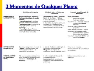 3 Momentos de Qualquer Plano:
                       Definição de Horizonte              Distância entre a Prática e o            Proposta para Alteração da
                                                                    Horizonte                              Realidade:

PLANEJAMENTO     Marco Referencial: Dimensão            Intermediação entre a Proposta          Dupla Dimensão:
PARTICIPATIVO:   Política e Ideológica de opção         Ideal, do Sonho e a Prática;            1.       Mudanças no Fazer;
                 coletiva.                              O plano não começa no diagnóstico,      2.       Mudanças no Ser;
                 Marco Situacional (realidade          mas no referencial;                     Transforma-se a realidade Fazendo
                 global da instituição planejada).      O diagnóstico é um juízo continuado              novas coisas e Sendo
                 Marco Doutrinal: (Proposição de       sobre a prática, para verificar a                diferente.
                 um projeto político-social de          distancia em que ela está do ideal      Deriva as quatro categorias de
                 sociedade)                             estabelecido em seu referencial.                 propostas:
                 Marco Operativo: (Processo
                                                                                                Ações; Rotinas; Atitudes e Regras.
                 Técnico ideal para contribuir com a
                 construção desta sociedade).                                                   Aumenta a clareza e a precisão,
                                                                                                         permitindo maior força na
                                                                                                         intervenção da realidade;
                                                                                                Requer um conjunto de Idéias que
                                                                                                         nascem da Paixão.




PLANEJAMENTO     Denomina este primeiro momento de      A idéia de Missão leva a definição de   Firmar-se no mercado;
ESTRATÉGICO:     “Missão”, todavia atrelado aos         horizontes, mas limitados ao            Produzir ambiente de lucro futuro e
                 limites da sobrevivência e do          “Negócio” da empresa. O                 permanência.
                 crescimento da empresa.                diagnóstico fica com a análise SWOT.


GERENCIAMENTO    Não se preocupa com este primeiro      O referencial já está dado e não        Solucionar os problemas que
DA QUALIDADE     ponto porque isto já está definido e   precisa ser definido;                   aparecem.
TOTAL:           resume-se à “Satisfação do             Problemas: Pode-se confundir
                 Cliente”.                              diagnóstico com levantamento de
                                                        problemas.
 