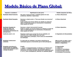 Modelo Básico de Plano Global:
       Aspectos a considerar:                        Significado de cada parte:                      Modelo (esquema) de Plano:

A   Realidade Global Existente:     Diz como o grupo percebe a realidade global em seus            1.1 Marco Situacional.
                                    problemas, desafios e esperanças.


B   Realidade Global Desejada:      Expressa a utopia social, o “Para que direção nos movemos”     1.2 Marco Doutrinal.
                                    do grupo.
                                    Expõe opções (em termos ideais) em relação ao campo de
                                    ação e à instituição (grupo ou movimento) e fundamenta
                                    essas opções em teoria.


C   Realidade Desejada do           Expressa a utopia instrumental do grupo;                       1.3 Marco Operativo.
    Campo de ação e da              Expõe as opções (em termos ideais) em relação ao campo de
    Instituição (grupo ou           ação e à instituição(grupo ou movimento) e fundamenta
    movimento) em processo de       essas opções em teoria.
    planejamento.

    Confornto ente C. e D.          Expressa o ju[izo que o grupo faz da sua realidade, em         2. Diagnóstico de Necessidades
                                    confronto com o ideal traçado para seu fazer.
                                    Deste julgamento (avaliação), ficam claras as necessidades
                                    da instituição.


D   Realidade Institucional         É a descrição da realidade e da prática específicas da         (Não se inclui no plano, mas é
    existente.                      instituição (grupo ou movimento) que se está planejando.       necessário conhecê-las para
                                                                                                   elaborar o diagnóstico.


E   Propostas concretas p/a         Propõe:                                                        3. Programação:
    tranformação da realidade       1- Ações, 2- Comportamentos; 3- Normas e 4- Rotinas para       3.1 Objetivos;
    institucional existente (para   modificar a realidade existente (da instituição, grupo ou      3.2 Políticas e Estratégias;
    o tempo do plano).              movimento, do campo de ação), diminuindo a diferença entre     3.3 Determinações Gerais;
                                    C. e D. e, como conseqüência, influindo na realidade global.
                                                                                                   3.4 Atividades Permanentes.
 