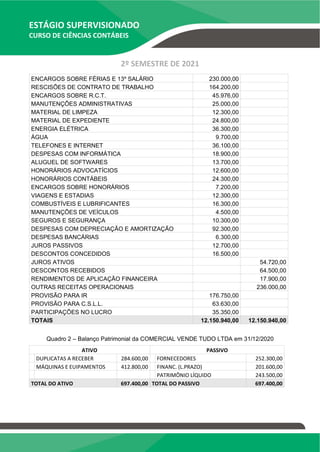 ESTÁGIO SUPERVISIONADO
CURSO DE CIÊNCIAS CONTÁBEIS
2º SEMESTRE DE 2021
ENCARGOS SOBRE FÉRIAS E 13º SALÁRIO 230.000,00
RESCISÕES DE CONTRATO DE TRABALHO 164.200,00
ENCARGOS SOBRE R.C.T. 45.976,00
MANUTENÇÕES ADMINISTRATIVAS 25.000,00
MATERIAL DE LIMPEZA 12.300,00
MATERIAL DE EXPEDIENTE 24.800,00
ENERGIA ELÉTRICA 36.300,00
ÁGUA 9.700,00
TELEFONES E INTERNET 36.100,00
DESPESAS COM INFORMÁTICA 18.900,00
ALUGUEL DE SOFTWARES 13.700,00
HONORÁRIOS ADVOCATÍCIOS 12.600,00
HONORÁRIOS CONTÁBEIS 24.300,00
ENCARGOS SOBRE HONORÁRIOS 7.200,00
VIAGENS E ESTADIAS 12.300,00
COMBUSTÍVEIS E LUBRIFICANTES 16.300,00
MANUTENÇÕES DE VEÍCULOS 4.500,00
SEGUROS E SEGURANÇA 10.300,00
DESPESAS COM DEPRECIAÇÃO E AMORTIZAÇÃO 92.300,00
DESPESAS BANCÁRIAS 6.300,00
JUROS PASSIVOS 12.700,00
DESCONTOS CONCEDIDOS 16.500,00
JUROS ATIVOS 54.720,00
DESCONTOS RECEBIDOS 64.500,00
RENDIMENTOS DE APLICAÇÃO FINANCEIRA 17.900,00
OUTRAS RECEITAS OPERACIONAIS 236.000,00
PROVISÃO PARA IR 176.750,00
PROVISÃO PARA C.S.L.L. 63.630,00
PARTICIPAÇÕES NO LUCRO 35.350,00
TOTAIS 12.150.940,00 12.150.940,00
Quadro 2 – Balanço Patrimonial da COMERCIAL VENDE TUDO LTDA em 31/12/2020
ATIVO PASSIVO
DUPLICATAS A RECEBER 284.600,00 FORNECEDORES 252.300,00
MÁQUINAS E EUIPAMENTOS 412.800,00 FINANC. (L.PRAZO) 201.600,00
PATRIMÔNIO LÍQUIDO 243.500,00
TOTAL DO ATIVO 697.400,00 TOTAL DO PASSIVO 697.400,00
 