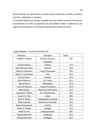 Será o balizador da ação coletiva na escola. Suas funções são de caráter consultivo,
normativo, deliberativo e avaliativo.
O Conselho Deliberativo Escolar, vinculado ao corpo diretivo da escola, formado por
representantes de todos os segmentos da comunidade escolar, constituindo-se em
agente de participação na construção da gestão democrática da escola.
.
- Corpo Docente – números de professores:
Professor Formação Horas
Anelise H. Borsatti Estudos Sociais e
Pedagogia
20h
Adreane Starck História 10 h
Clair Pedroso Gracia Química 40 h
Clarice A. Martinazo Língua Portuguesa 40h
Dalva R. Vogt Duarte Arte 40 h
Eunice Gheno Biologia 20 h
Flávio Bittencurt Ed. Física 40 h
Ilgo de Borba Matemática 40 h
Ivania de Miranda Língua Portuguesa 40 h
Kelly Regalin Sistema de Informação 20 h
Jaqueline S. Weber Ed. Física/Direção 40 h
Lisiane C. Fries Letras 60h
Mara R. Budke Pedagoga/Ed. Especial 20 h
Mário Zuquello Sistema de Informção 40 h
Marizeti Esperandío História 40 h
Mirtes S. Wolfart Biologia 40 h
Neide N. korb Letras/secretaria 40h
Raquel Marmetini Geografia 40 h
Solange Machado Pedagoga 40 h
49
 