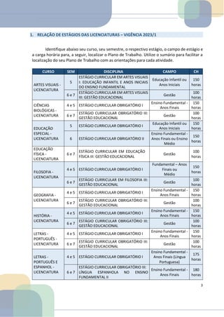 1. RELAÇÃO DE ESTÁGIOS DAS LICENCIATURAS – VIGÊNCIA 2023/1
Identifique abaixo seu curso, seu semestre, o respectivo estágio, o campo de estágio e
a carga horária para, a seguir, localizar o Plano de Trabalho. Utilize o sumário para facilitar a
localização do seu Plano de Trabalho com as orientações para cada atividade.
CURSO SEM DISCIPLINA CAMPO CH
ARTES VISUAIS -
LICENCIATURA
5
ESTÁGIO CURRICULAR EM ARTES VISUAIS
I: EDUCAÇÃO INFANTIL E ANOS INICIAIS
DO ENSINO FUNDAMENTAL
Educação Infantil ou
Anos Iniciais
150
horas
6 e 7
ESTÁGIO CURRICULAR EM ARTES VISUAIS
III: GESTÃO EDUCACIONAL
Gestão
100
horas
CIÊNCIAS
BIOLÓGICAS -
LICENCIATURA
4 e 5 ESTÁGIO CURRICULAR OBRIGATÓRIO I
Ensino Fundamental -
Anos Finais
150
horas
6 e 7
ESTÁGIO CURRICULAR OBRIGATÓRIO III:
GESTÃO EDUCACIONAL
Gestão
100
horas
EDUCAÇÃO
ESPECIAL -
LICENCIATURA
5 ESTÁGIO CURRICULAR OBRIGATÓRIO I
Educação Infantil ou
Anos Iniciais
150
horas
6 ESTÁGIO CURRICULAR OBRIGATÓRIO II
Ensino Fundamental -
Anos Finais ou Ensino
Médio
150
horas
EDUCAÇÃO
FÍSICA -
LICENCIATURA
6 e 7
ESTÁGIO CURRICULAR EM EDUCAÇÃO
FÍSICA III: GESTÃO EDUCACIONAL
Gestão
100
horas
FILOSOFIA -
LICENCIATURA
4 e 5 ESTÁGIO CURRICULAR OBRIGATÓRIO I
Fundamental – Anos
Finais ou
Médio
150
horas
6 e 7
ESTÁGIO CURRICULAR EM FILOSOFIA III:
GESTÃO EDUCACIONAL
Gestão
100
horas
GEOGRAFIA -
LICENCIATURA
4 e 5 ESTÁGIO CURRICULAR OBRIGATÓRIO I
Ensino Fundamental -
Anos Finais
150
horas
6 e 7
ESTÁGIO CURRICULAR OBRIGATÓRIO III:
GESTÃO EDUCACIONAL
Gestão
100
horas
HISTÓRIA -
LICENCIATURA
4 e 5 ESTÁGIO CURRICULAR OBRIGATÓRIO I
Ensino Fundamental -
Anos Finais
150
horas
6 e 7
ESTÁGIO CURRICULAR OBRIGATÓRIO III:
GESTÃO EDUCACIONAL
Gestão
100
horas
LETRAS -
PORTUGUÊS -
LICENCIATURA
4 e 5 ESTÁGIO CURRICULAR OBRIGATÓRIO I
Ensino Fundamental -
Anos Finais
150
horas
6 e 7
ESTÁGIO CURRICULAR OBRIGATÓRIO III:
GESTÃO EDUCACIONAL
Gestão
100
horas
LETRAS -
PORTUGUÊS E
ESPANHOL -
LICENCIATURA
4 e 5 ESTÁGIO CURRICULAR OBRIGATÓRIO I
Ensino Fundamental -
Anos Finais (Língua
Portuguesa)
175
horas
6 e 7
ESTÁGIO CURRICULAR OBRIGATÓRIO III:
LÍNGUA ESPANHOLA NO ENSINO
FUNDAMENTAL II
Ensino Fundamental -
Anos Finais
180
horas
3
 