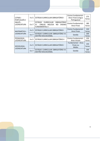LETRAS -
PORTUGUÊS E
INGLÊS -
LICENCIATURA
4 e 5 ESTÁGIO CURRICULAR OBRIGATÓRIO I
Ensino Fundamental -
Anos Finais (Língua
Portuguesa)
175
horas
6 e 7
ESTÁGIO CURRICULAR OBRIGATÓRIO
III: LÍNGUA INGLESA NO ENSINO
FUNDAMENTAL II
Ensino Fundamental -
Anos Finais
180
horas
MATEMÁTICA -
LICENCIATURA
4 e 5 ESTÁGIO CURRICULAR OBRIGATÓRIO I
Ensino Fundamental -
Anos Finais
150
horas
6 e 7
ESTÁGIO CURRICULAR OBRIGATÓRIO III:
GESTÃO EDUCACIONAL
Gestão
100
horas
PEDAGOGIA -
LICENCIATURA
4 e 5 ESTÁGIO CURRICULAR OBRIGATÓRIO II
Ensino Fundamental -
Anos Iniciais
150
horas
SOCIOLOGIA -
LICENCIATURA
4 e 5 ESTÁGIO CURRICULAR OBRIGATÓRIO I
Fundamental – Anos
Finais ou
Médio
150
horas
6 e 7
ESTÁGIO CURRICULAR OBRIGATÓRIO III:
GESTÃO EDUCACIONAL
Gestão
100
horas
4
 