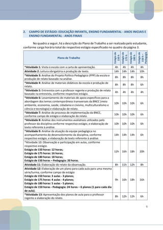 No quadro a seguir, há a descrição do Plano de Trabalho a ser realizado pelo estudante,
conforme carga horária total do respectivo estágio especificado no quadro da página 3.
Plano de Trabalho
Estágio
de
150
h
Estágio
de
175
h
Estágio
de
180
h
Estágio
de
150
h
–
Pedagogia
*Atividade 1: Visita à escola com a carta de apresentação. 4h 4h 4h 4h
Atividade 2: Leitura obrigatória e produção de texto. 14h 14h 14h 10h
*Atividade 3: Análise do Projeto Político Pedagógico (PPP) da escola e
produção de relato baseado na análise.
8h 8h 8h 8h
*Atividade 4: Análise de materiais didáticos da escola e produção de
relato.
8h 8h 8h 6h
*Atividade 5: Entrevista com o professor regente e produção de relato
baseado na entrevista, conforme respectivo estágio.
4h 4h 4h 4h
*Atividade 6: Levantamento de materiais de apoio específicos para a
abordagem dos temas contemporâneos transversais da BNCC (meio
ambiente, economia, saúde, cidadania e civismo, multiculturalismo e
ciência e tecnologia) e elaboração de relato.
10h 10h 10h 6h
*Atividade 7: Análise do processo de implementação da BNCC,
conforme campo de estágio e elaboração do relato.
10h 10h 10h 6h
*Atividade 8: Análise dos instrumentos avaliativos utilizados pelo
professor da disciplina conforme respectivo estágio, e elaboração de
texto referente à análise.
10h 10h 10h 6h
*Atividade 9: Análise da atuação da equipe pedagógica no
acompanhamento do desenvolvimento da disciplina, conforme
respectivo estágio, e elaboração de texto referente à análise.
14h 14h 14h 6h
*Atividade 10: Observação e participação em aulas, conforme
respectivo estágio.
Estágio de 150 horas: 12 horas;
Estágio de 175 horas: 16 horas;
Estágio de 180 horas: 18 horas;
Estágio de 150 horas – Pedagogia: 20 horas.
12h 16h 18h 20h
Atividade 11: Elaboração do relato da observação. 8h 11h 12h 8h
Atividade 12: Elaboração de um plano para cada aula para uma mesma
série/turma, conforme campo de estágio
Estágio de 150 horas: 3 aulas - 3 planos;
Estágio de 175 horas: 4 aulas - 4 planos;
Estágio de 180 horas: 5 aulas - 5 planos;
Estágio de 150 horas - Pedagogia: 24 horas – 6 planos (1 para cada dia
de aula).
9h 16h 18h 16h
*Atividade 13: Apresentação dos planos de aula para o professor
regente e elaboração do relato.
8h 12h 12h 6h
5
2. CAMPO DE ESTÁGIO: EDUCAÇÃO INFANTIL, ENSINO FUNDAMENTAL - ANOS INICIAIS E
ENSINO FUNDAMENTAL - ANOS FINAIS
 