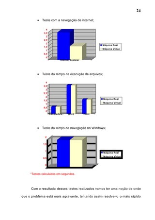24
0
0,5
1
1,5
2
Windows
Máquina Real
Máquina Virtual
Teste com a navegação de internet;
0
0,5
1
1,5
2
2,5
3
3,5
4
Internet Explorer
Máquina Real
Máquina Virtual
Teste do tempo de execução de arquivos;
0
0,5
1
1,5
2
2,5
3
3,5
4
Calculadora Word Paint
Máquina Real
Máquina Virtual
Teste do tempo de navegação no Windows;
*Testes calculados em segundos.
Com o resultado desses testes realizados vamos ter uma noção de onde
que o problema está mais agravante, tentando assim resolve-lo o mais rápido
 