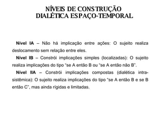 Nível IA  – Não há implicação entre ações: O sujeito realiza deslocamento sem relação entre eles. Nível IB  – Constrói implicações simples (localizadas): O sujeito realiza implicações do tipo “se A então B ou “se A então não B”. Nível IIA  – Constrói implicações compostas (dialética intra-sistêmica): O sujeito realiza implicações do tipo “se A então B e se B então C”, mas ainda rígidas e limitadas. NÍVEIS DE CONSTRUÇÃO  DIALÉTICA ESPAÇO-TEMPORAL 