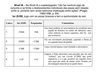 Nível IA  – No Nível IA o sujeito/jogador “não faz nenhum jogo de conjunto e se limita a deslocamentos individuais das peças sem relação entre si; portanto sem ainda nenhuma implicação entre ações” (Piaget, 1980/1996, p. 64). Iur (9:09) , joga com as peças brancas e tem a oportunidade de sair: Captura o Peão adversário sem perceber que ele está “coberto” por um Cavalo (C3BD) que pode capturá-lo, e é o que acontece em seguida: troca uma peça por outra de menor valor, ficando em desvantagem material já no quarto lance. CxC CxP 4 Lance normal (parece estar imitando o adversário). C3BD C3BR 3 Faz um movimento precipitado, expondo a Dama já no segundo lance da partida. C3BR D2BD 2 Este lance poderia ser uma tentativa de coordenar uma jogada de domínio ao centro do tabuleiro, mas, como indicam os lances seguintes, não foi  isso que aconteceu.  P4R P3BD 1 Comentários Pesquisador Iur (9:09) Lance: 