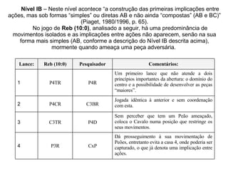 Nível IB  – Neste nível acontece “a construção das primeiras implicações entre ações, mas sob formas “simples” ou diretas AB e não ainda “compostas” (AB e BC)” (Piaget, 1980/1996, p. 65). No jogo de  Reb (10:0) ,   analisado a seguir,   há uma predominância de movimentos isolados e as implicações entre ações não aparecem, senão na sua forma mais simples (AB, conforme a descrição do Nível IB descrita acima), mormente quando ameaça uma peça adversária.  Dá prosseguimento à sua movimentação de Peões, entretanto evita a casa 4, onde poderia ser capturado, o que já denota uma implicação entre ações. CxP P3R 4 Sem perceber que tem um Peão ameaçado, coloca o Cavalo numa posição que restringe os seus movimentos. P4D C3TR 3 Jogada idêntica à anterior e sem coordenação com esta. C3BR P4CR 2 Um primeiro lance que não atende a dois princípios importantes da abertura: o domínio do centro e a possibilidade de desenvolver as peças “maiores”. P4R P4TR 1 Comentários: Pesquisador Reb (10:0) Lance: 