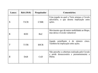 Não percebe a cobertura realizada pelo Cavalo e perde desnecessária e prematuramente a Dama. CxD DxB 8 Jogada semelhante à de número cinco. Também há implicação entre ações. B5CR T1TR 7 Movimento que dá maior mobilidade ao Bispo, mas deixa o Cavalo vulnerável. BxC B3D 6 Uma jogada na qual a Torre ameaça o Cavalo adversário, o que denota implicação entre ações. C3BR T1CR 5 Comentários: Pesquisador Reb (10:0) Lance: 