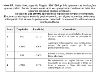 Nível IIA:  Neste nível, segundo Piaget (1980/1986, p. 68), aparecem as implicações que se podem chamar de compostas, uma vez que podem coordenar-se entre si e segundo conexões espaço-temporais”. No jogo de  Luc (10:04)  aparecem as implicações simples e compostas. Embora cometa alguns erros de posicionamento, em alguns momentos defende-se antecipando dois lances do pesquisador, colocando os movimentos alternados em interdependência. Dá continuidade ao projeto iniciado com o movimento do peão, posicionando o Bispo de forma a ameaçar o Bispo adversário, mas defendido pelo seu Cavalo. B3TR C3BR 4 Recolhe o Cavalo, tirando-o do raio de ação do Bispo adversário. C1CD P4R 3 A princípio pode parecer um lance isolado, mas o decorrer da partida mostra que há um planejamento localizado. P3CR C3BD 2 Lance que diminui as possibilidades de ação do Cavalo e não leva em conta os princípios da abertura. C3TD P4D 1 Comentários: Luc (10:04) Pesquisador Lance: 