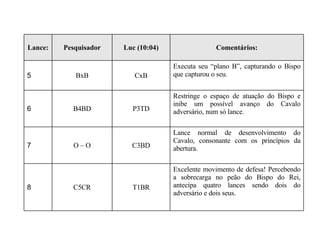Excelente movimento de defesa! Percebendo a sobrecarga no peão do Bispo do Rei, antecipa quatro lances sendo dois do adversário e dois seus. T1BR C5CR 8 Lance normal de desenvolvimento do Cavalo, consonante com os princípios da abertura. C3BD O – O 7 Restringe o espaço de atuação do Bispo e inibe um possível avanço do Cavalo adversário, num só lance.  P3TD B4BD 6 Executa seu “plano B”, capturando o Bispo que capturou o seu. CxB BxB 5 Comentários: Luc (10:04) Pesquisador Lance: 