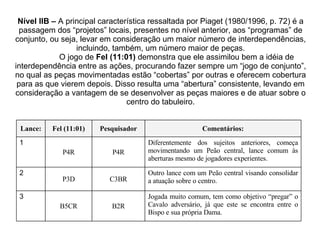 Nível IIB –  A principal característica ressaltada por Piaget (1980/1996, p. 72) é a passagem dos “projetos” locais, presentes no nível anterior, aos “programas” de conjunto, ou seja, levar em consideração um maior número de interdependências, incluindo, também, um número maior de peças. O jogo de  Fel (11:01)  demonstra que ele assimilou bem a idéia de interdependência entre as ações, procurando fazer sempre um “jogo de conjunto”, no qual as peças movimentadas estão “cobertas” por outras e oferecem cobertura para as que vierem depois. Disso resulta uma “abertura” consistente, levando em consideração a vantagem de se desenvolver as peças maiores e de atuar sobre o centro do tabuleiro. Jogada muito comum, tem como objetivo “pregar” o Cavalo adversário, já que este se encontra entre o Bispo e sua própria Dama. B2R B5CR 3 Outro lance com um Peão central visando consolidar a atuação sobre o centro. C3BR P3D 2 Diferentemente dos sujeitos anteriores, começa movimentando um Peão central, lance comum às aberturas mesmo de jogadores experientes.  P4R P4R 1 Comentários: Pesquisador Fel (11:01) Lance: 